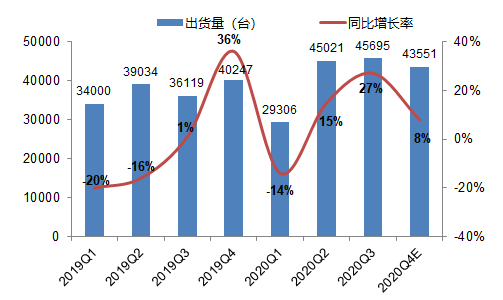 2020年前三季度中国工业机器人市场回顾及年度预测
