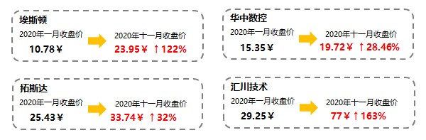 2020年前三季度中国工业机器人市场回顾及年度预测