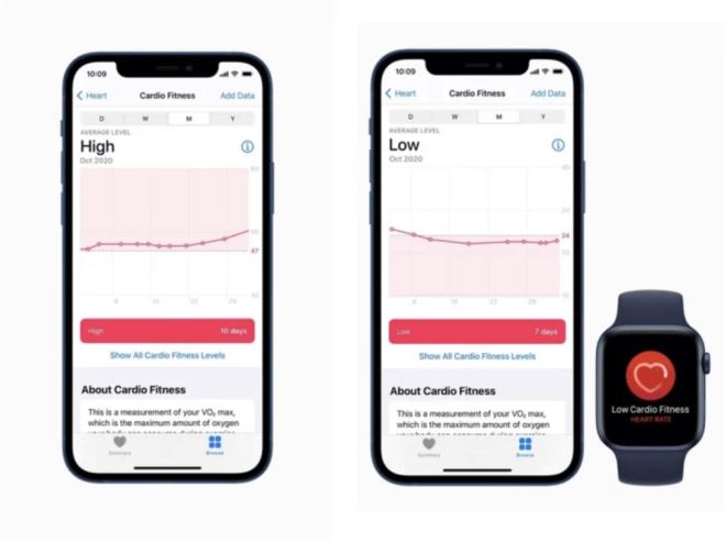 WatchOS  7.2增加了“心脏健康”来监控和分类心肺健康水平-www。xunlift.cn