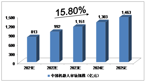 2021-2025年华夏呆板人财产的猜测领略