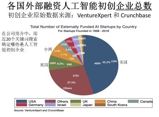 华夏AI总投资增长速度寰球第一，但企业数目远低于美利坚合众国