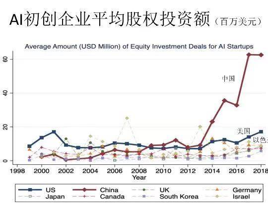 华夏AI总投资增长速度寰球第一，但企业数目远低于美利坚合众国