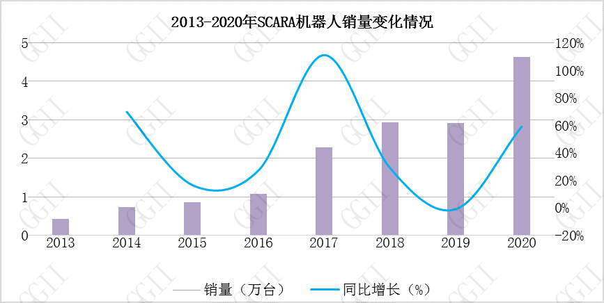 【功夫机器人｜GGII】2020年工业机器人销量16.97万台