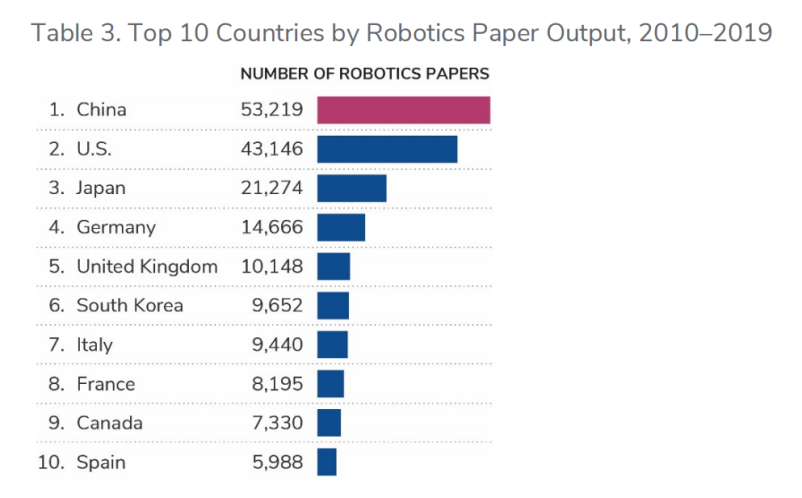 中国机器人专利数量全球领先，成色几何