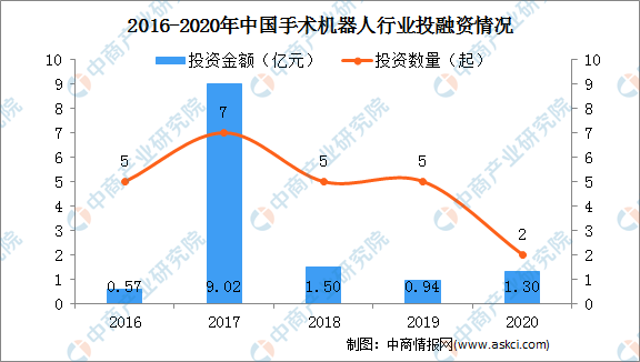 2021年中国手术机器人行业市场前景及投资研究报告（简版）