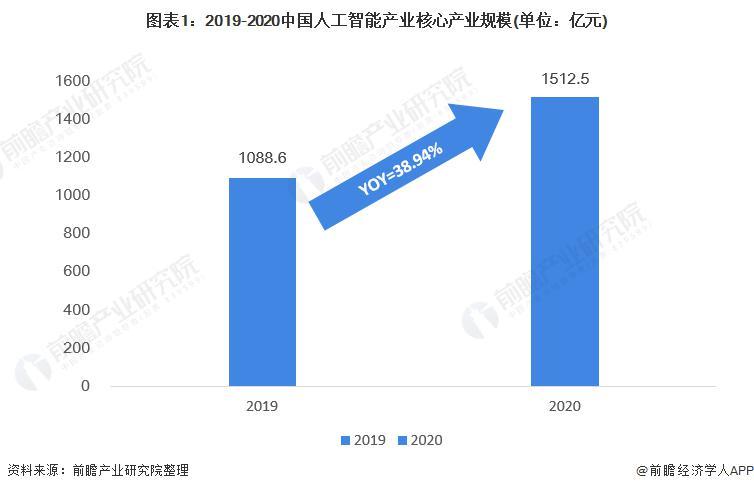 2021 年中国人工智能市场现状与应用趋势分析 人工智能带动产业规模达到 5 千亿、应用产业广泛
