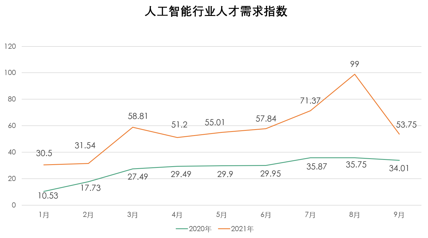 人工智能人才报告：校招薪酬增长56% 人才缺口达170万