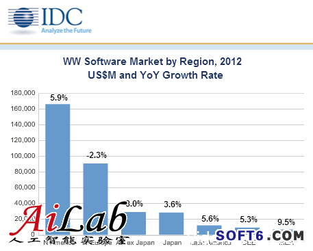 idc software market IDC：管理软件市场跌跌不休 大数据、社交软件被看好 管理软件 数据报告 大数据分析 大数据 企业社交 IDC 