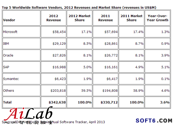 idc software marketshare thumb IDC：管理软件市场跌跌不休 大数据、社交软件被看好 管理软件 数据报告 大数据分析 大数据 企业社交 IDC 